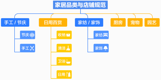 速卖通家居类目