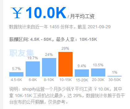 做shopify运营和做亚马逊运营哪个工资更高？更有前景？