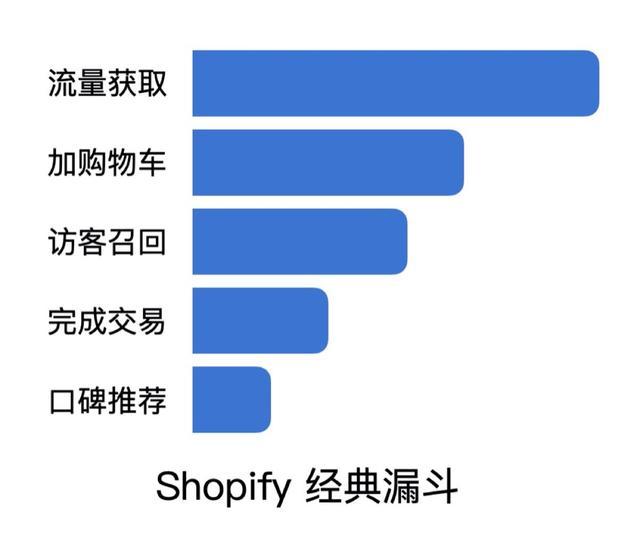 shopify营销漏斗是什么？怎么优化？