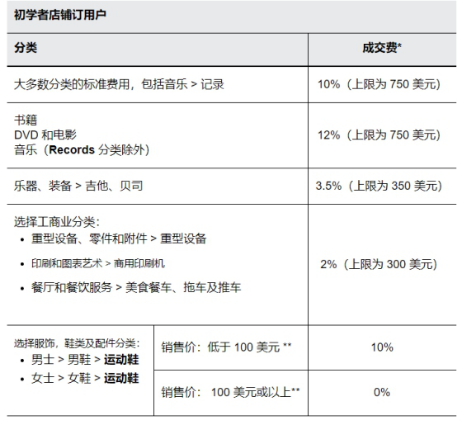 ebay卖东西一般收多少手续费？ebay卖东西手续费怎么收取？