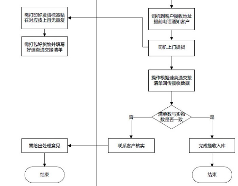 速卖通无忧物流揽收