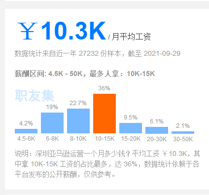 做shopify运营和做亚马逊运营哪个工资更高？更有前景？