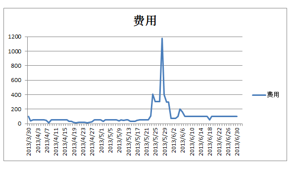 速卖通直通车怎么做