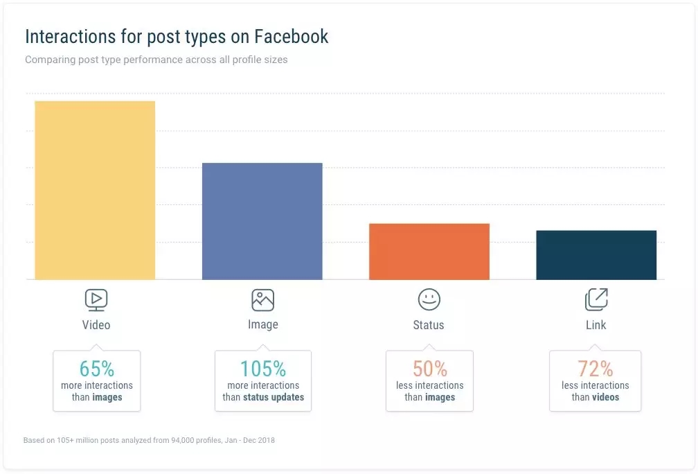 Facebook内容页互动效果最新趋势报告